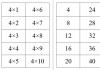Умножение на четыре Таблица умножения 2 4