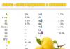 Variétés de prunes cerises : à maturation précoce, à mi-maturation, tardives, autofertiles