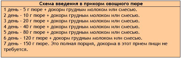 Прикорм 4 месяца овощное пюре. Как вводить овощное пюре в прикорм с 4 месяцев. Как вводить прикорм в 6 мес. Как вводить прикорм в 5 месяцев. Как правильно вводить прикорм при грудном вскармливании в 5.